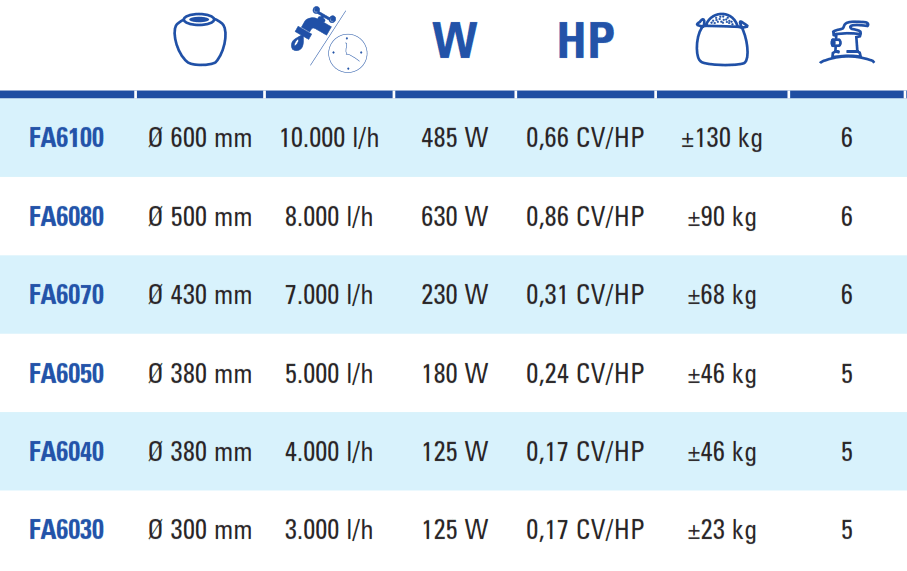 Písková Filtrace 5 m3/h Gre FA6050