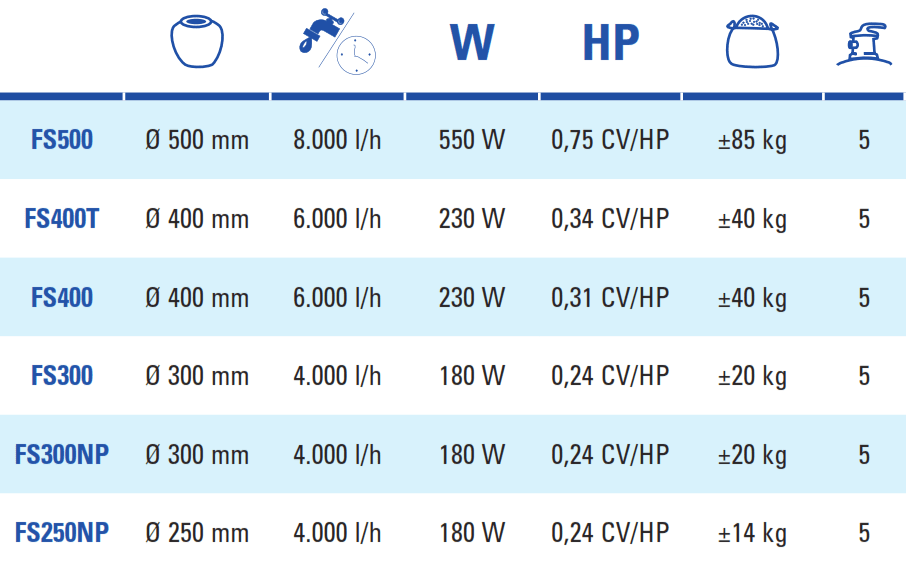 Písková Filtrace 4 m3/h Gre FS300