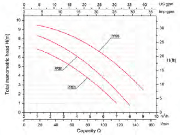 Vodní čerpadla Gre Comfort - Starý Model
