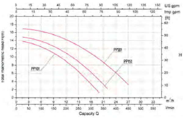 Vodní čerpadla Gre Premium - Starý Model